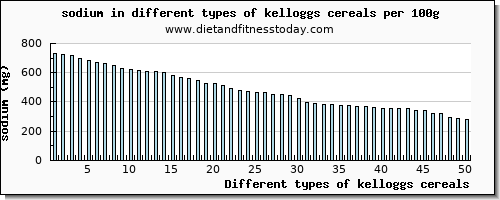 kelloggs cereals sodium per 100g